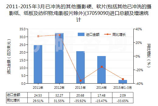 2011-2015年3月已沖洗的其他攝影硬、軟片(包括其他已沖洗的攝影紙、紙板及紡織物;電影膠片除外)(37059090)進口總額及增速統(tǒng)計